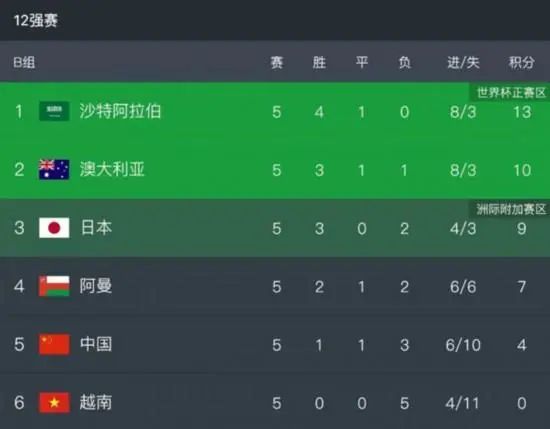 最终，多特1-1战平奥格斯堡遭遇3轮不胜。